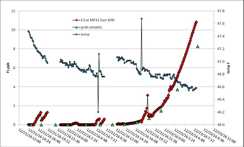Turner_Designs's tweet image. Check out these photos and data from a winter dye study in Idaho using our C3 #Submersible #Fluorometer #fluorescence #dyetracing