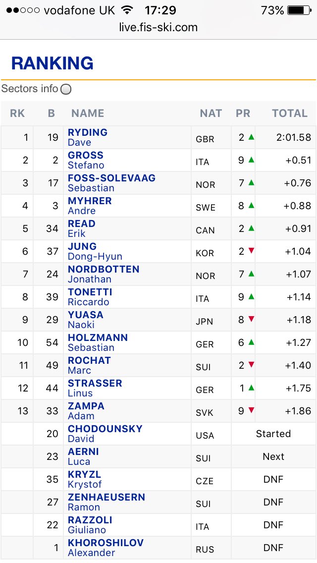 What a run from The Rocket! <a href="/daveryding/">Dave Ryding</a> landing him in the winners area for the second race in a row! #skiracing #fisworldcup <a href="/fisalpine/">FIS Alpine</a>