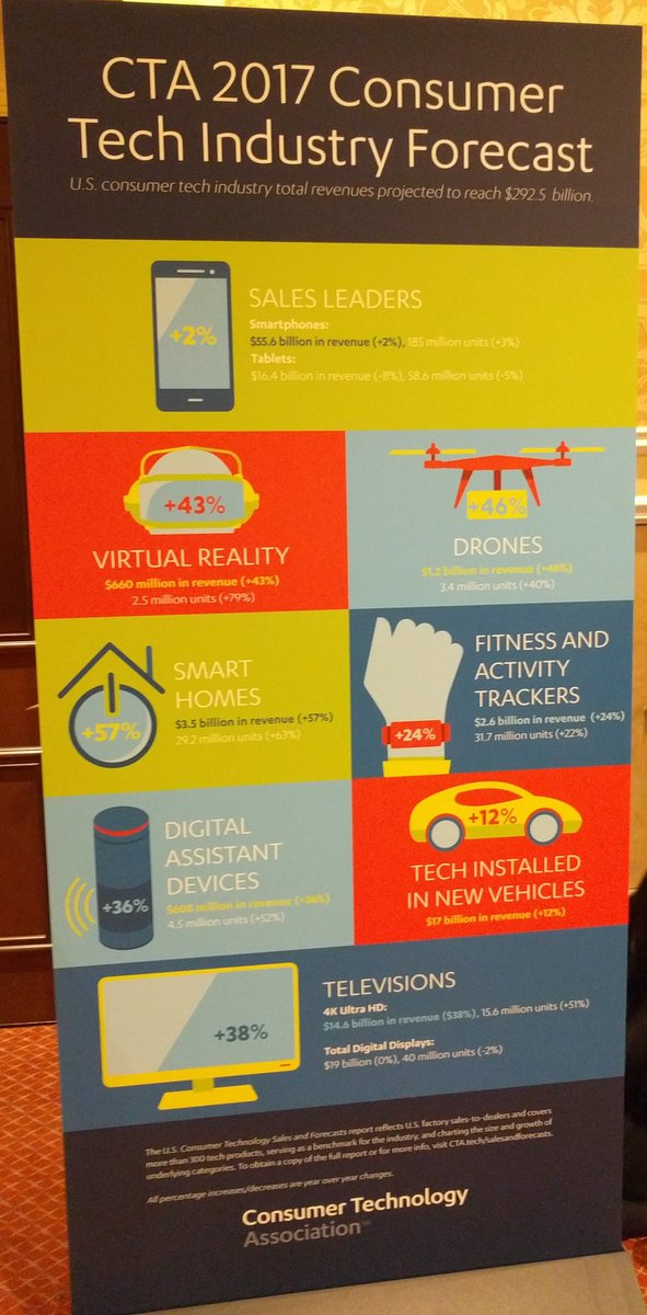 #ces2017 great infographic on the growth of tech