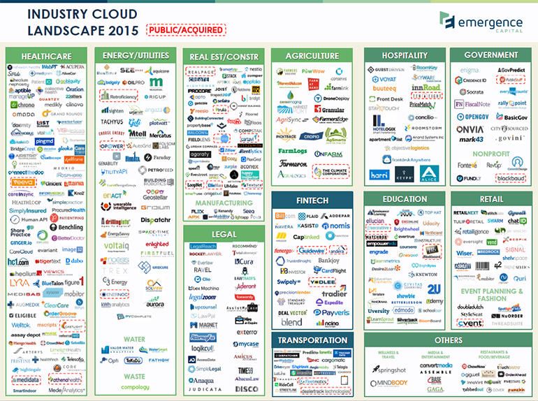 GreggScoresby's tweet photo. Good infographic on vertical #saas from @emergencecap...but where's the #edtech love for @campuslogic? #edtechaz https://t.co/0B0oO4amtG https://t.co/oYOm1KlZQ5