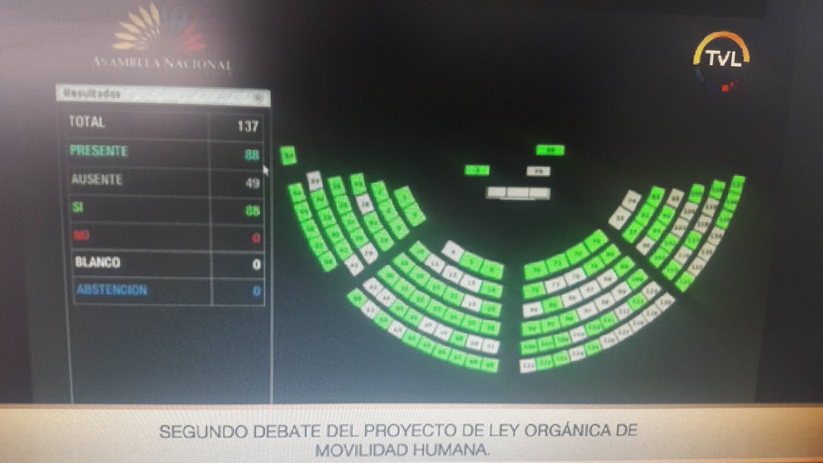 CharlizeDaily2's tweet photo. Por unanimidad en Pleno d @AsambleaEcuador aprobamos #LeyMovilidadHumana @MashiRafael gracias x el apoyo para nuestros migrantes https://t.co/lsU1IcMH26