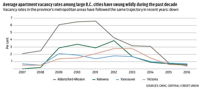DonRCampbell's tweet photo. Average BC apartment vacancy rates have swung wildly since 2007 lows #REINBC #YVRe #abbotsford https://t.co/PXLCUc87SA