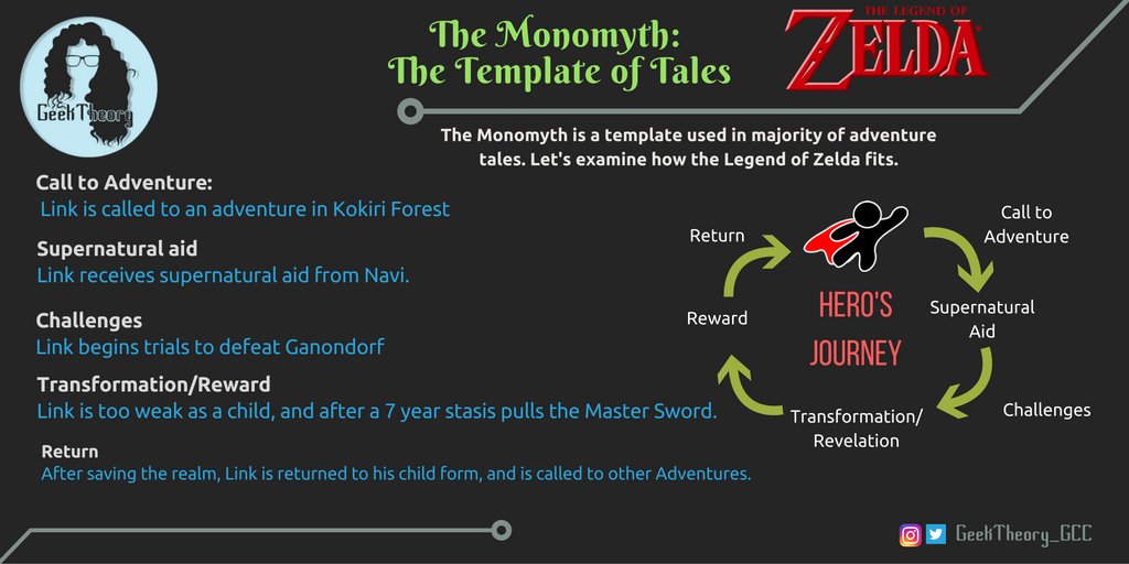 GeekTheory_GCC's tweet photo. Many adventure tales share themes. The Hero's Journey is one such theme; a monomyth. Let's explore Zelda! #writing #zelda #gaming https://t.co/ZnjhG2sDZ7