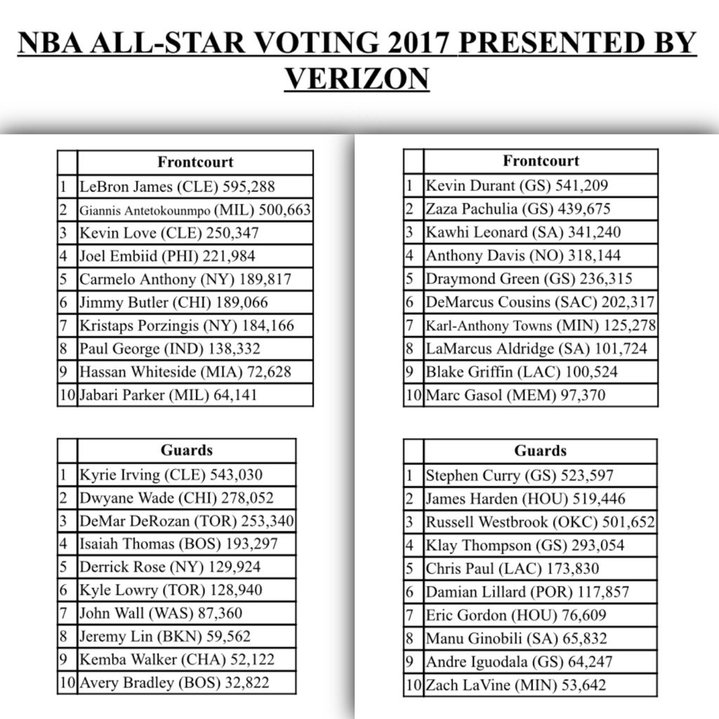 All-Star Game NBA 2017 : premier point sur les votes