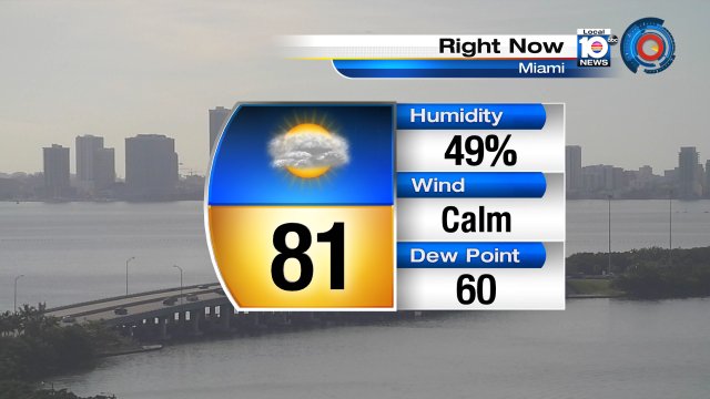 Even though the thermometer reads 81° just after 3p.m., it feels nice outside-- thanks to the less humid conditions. https://t.co/BJf8YGmaVA