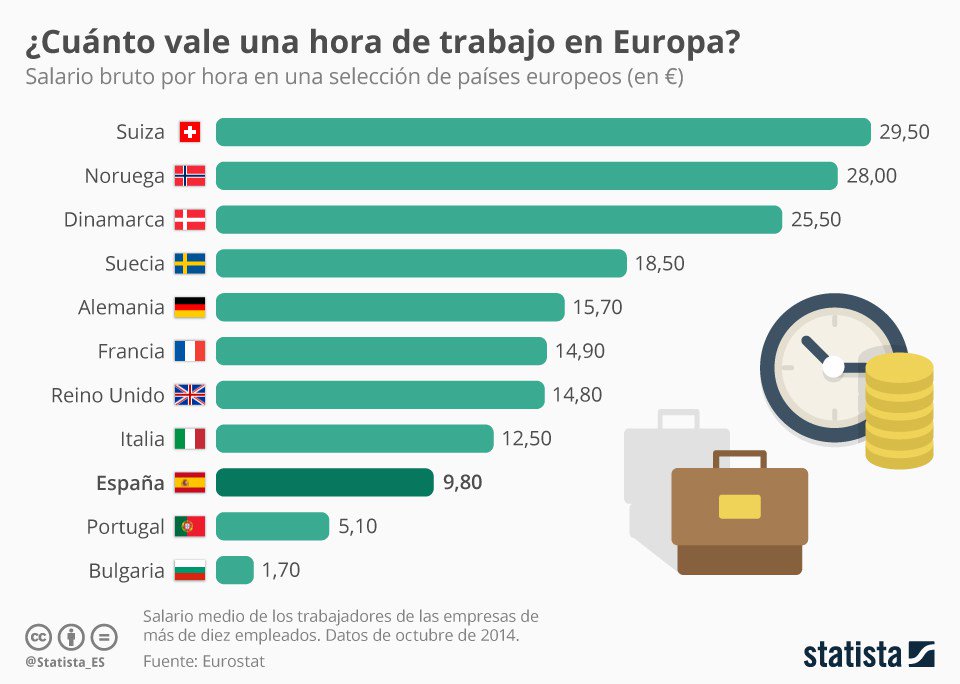 alfredovela's tweet image. Cuanto vale una hora de trabajo en Europa #infografia #infographic #rrhh ticsyformacion.com/2017/01/05/cua…