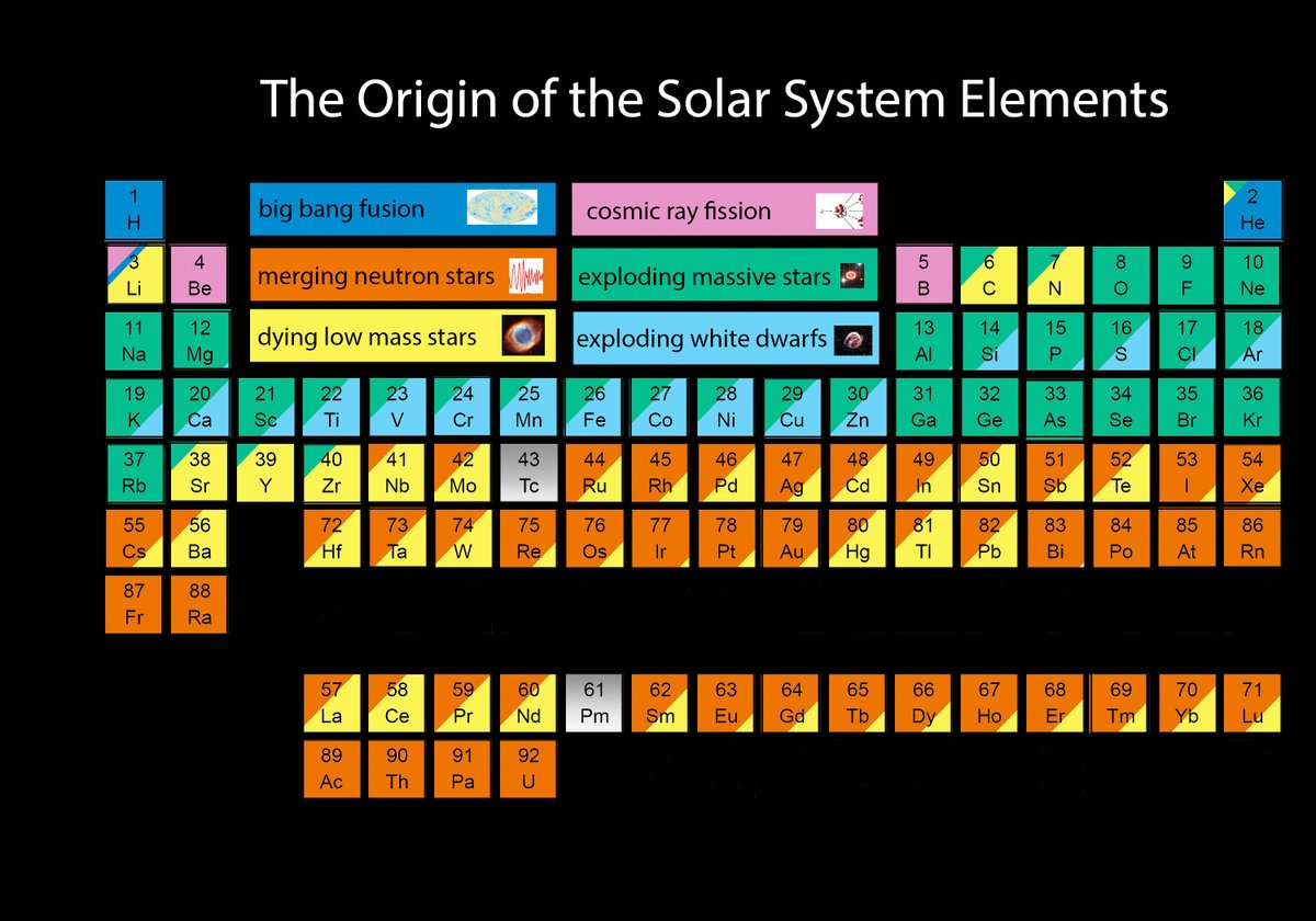 coreyspowell's tweet image. Every atom in your body has a cosmic origin story. Brilliant graphic by @jajohnson51. #aas229