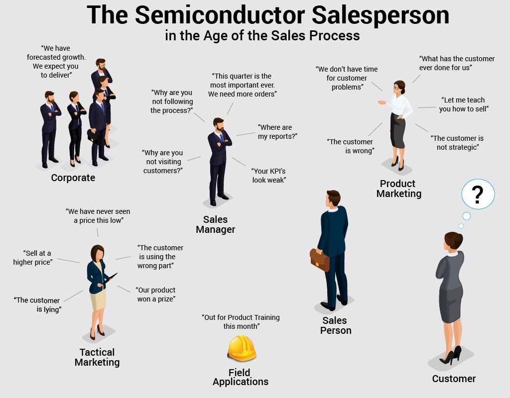 Typical organizational tensions among sales, marketing, applications and management. Hopefully, it doesn’t get so bad that the customer is totally neglected.