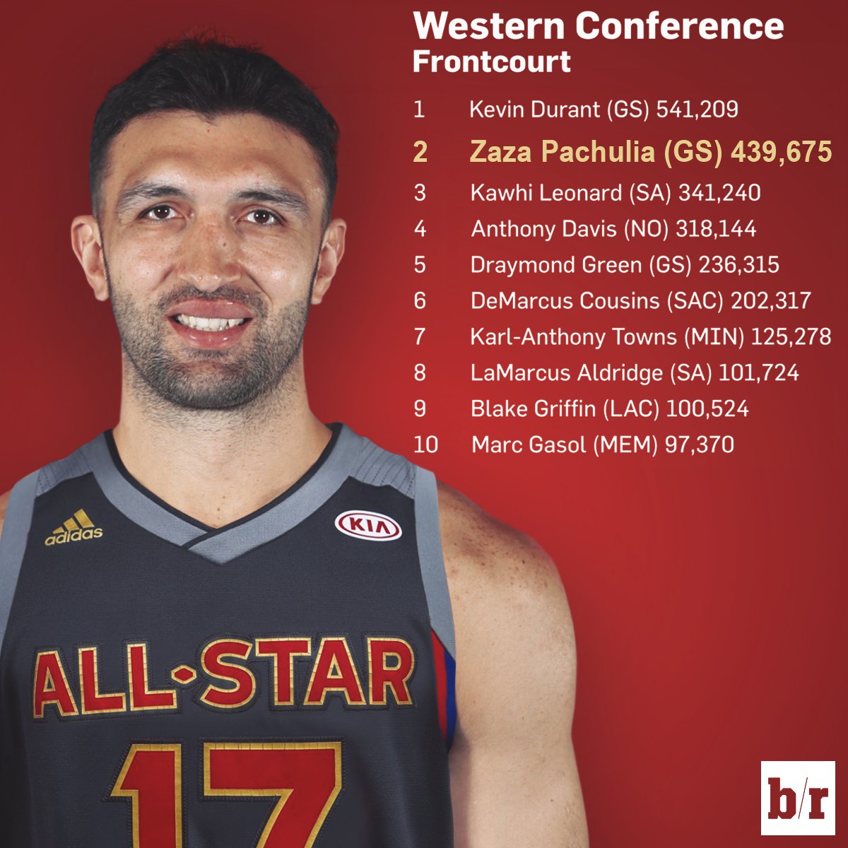 Zaza Pachulia. The lowkey legend. Bleacher Report Scoopnest