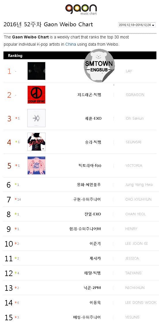 ChanHomeTH's tweet photo. Gaon Weibo Chart "30อันดับศิลปินเคป็อบยอดนิยม" สัปดาห์ที่3ของเดือนธันวาคม 2016
อันดับที่ 1 อี้ชิง
อันดับที่ 3 เซฮุน
อันดับที่ 8 ชานยอล https://t.co/HPs77c6B0m