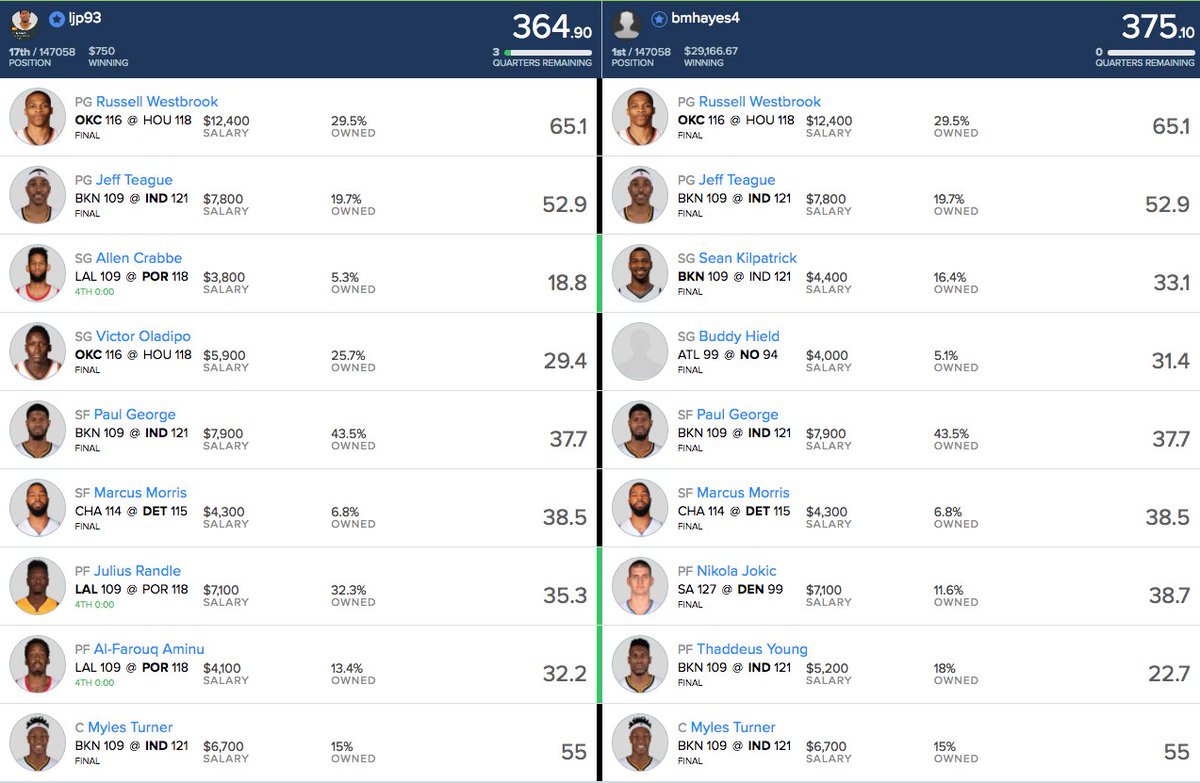 DFSFUEL's tweet photo. SO CLOSE!!!!!!!!!! #DFS #FanDuel #NBA #GimmieDatCash https://t.co/DIvz4OhYA5