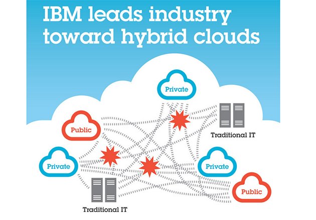 j0nnymac's tweet image. How #IBM predicted the dominance of the hybrid cloud model