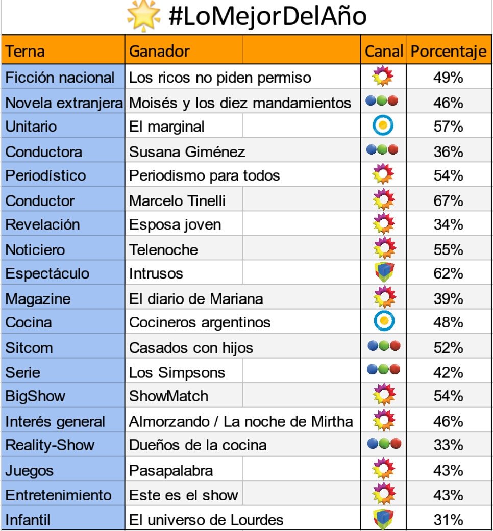PlusRating's tweet image. ¡La gente eligió #LoMejorDelAño 🌟!
Mirá los resultados:
