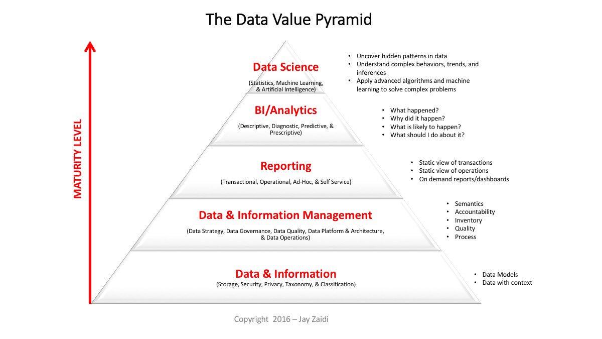 KirkDBorne's tweet image. The Data Value Pyramid - Framework for Investing in #BigData &amp;amp; #Analytics for Tangible Business Value: linkedin.com/pulse/data-val… by @jayzaidi