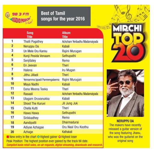 chiyaanCVF's tweet photo. Best Top 20 Songs for 2016, #Halena  #IruMugan @Jharrisjayaraj  #ChiyaanVikram @proyuvraaj https://t.co/GslheUqS2R