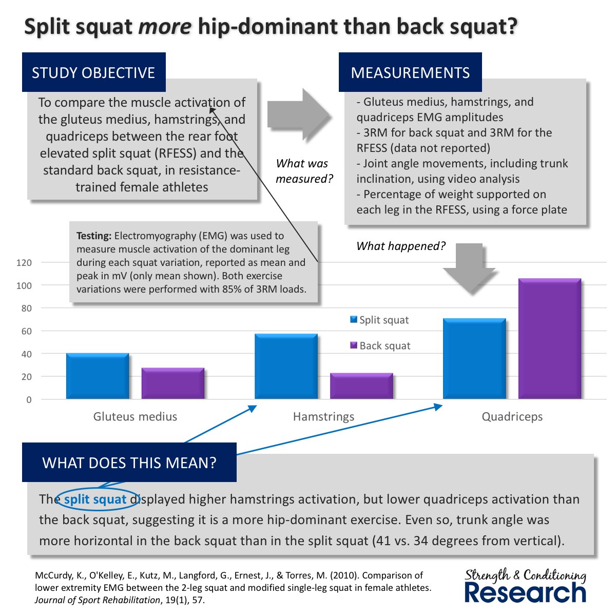 SandCResearch's tweet photo. The split squat is a more hip-dominant exercise than the standard back squat https://t.co/dfwkejWwrn