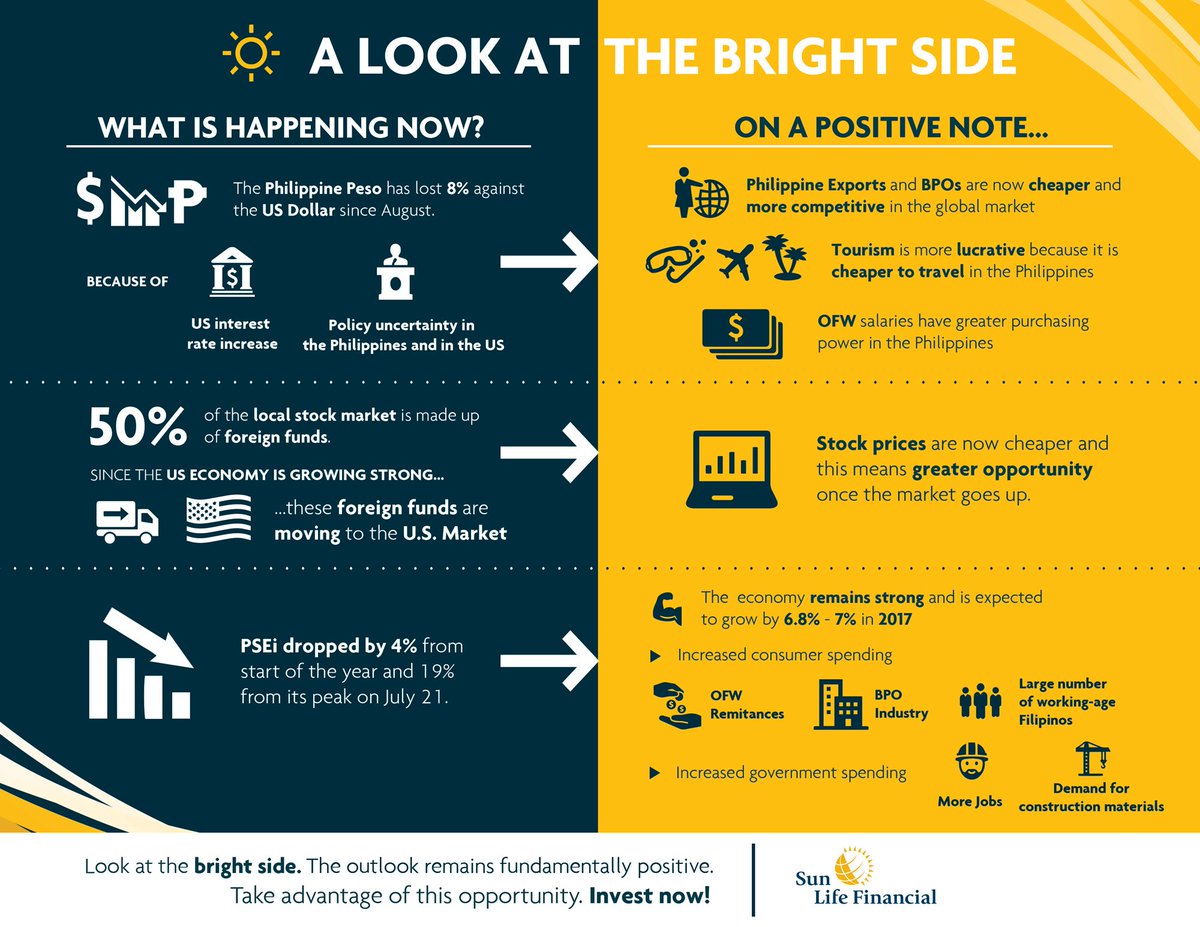 SunLifePH's tweet photo. Recently, the market has been volatile and uncertain. But there is always a BRIGHT SIDE - https://t.co/XFoQtbaG2B https://t.co/MvoSUSUs2U