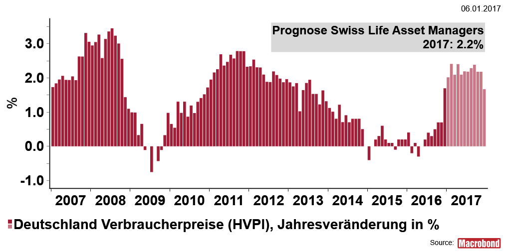 MarcBruetsch's tweet photo. Vor 11 Monaten fürchtete man das Deflationsgespenst, nun heisst es #Inflation. In #Deutschland endet der Anstieg im April https://t.co/zCHwCbT3xH