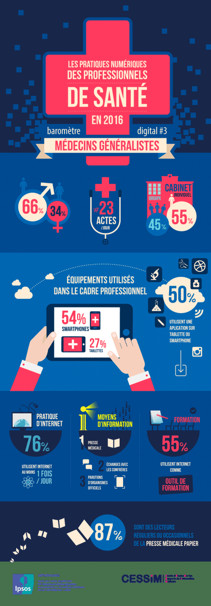 apw's tweet photo. #cessim Usage digitaux des médecins, la progression se poursuit en 2016 :-)
😀 Cc @ConnectedDoctor @AgenceCMS @troubat https://t.co/57z0yTi9u5