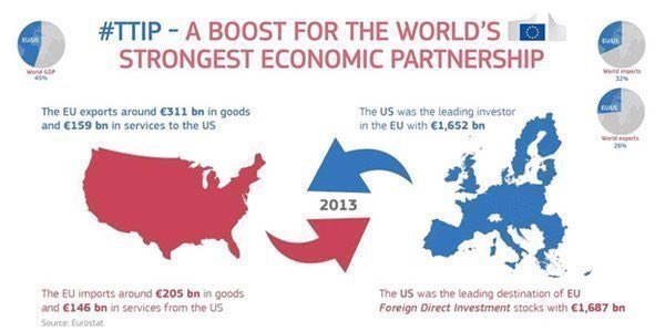 TABC_Council's tweet photo. The transatlantic economy makes up 50% of world GDP & supports 15 million jobs on both sides of the Atlantic #Yes2TTIP #TTIP https://t.co/pY84G20oQH