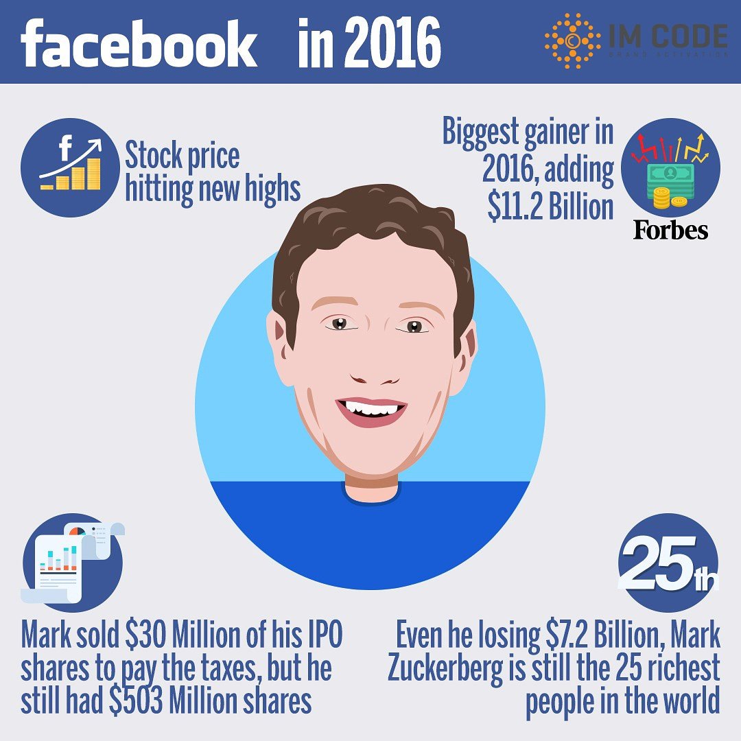 IMCode_ID's tweet photo. From Forbes data, Mark Zuckerberg is the world's biggest gainer in 2016, adding $11.2 billion and it's defeat Bill Gates! #imcode #indonesia https://t.co/cl4glWt96q