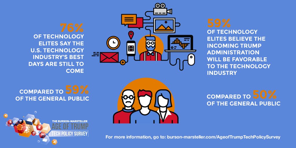 6 av 10 innen tech tror at Trump vil støtte bransjen, og 75 % tror at det beste kommer fremover. Les mer her: burson-marsteller.com/what-we-do/the…