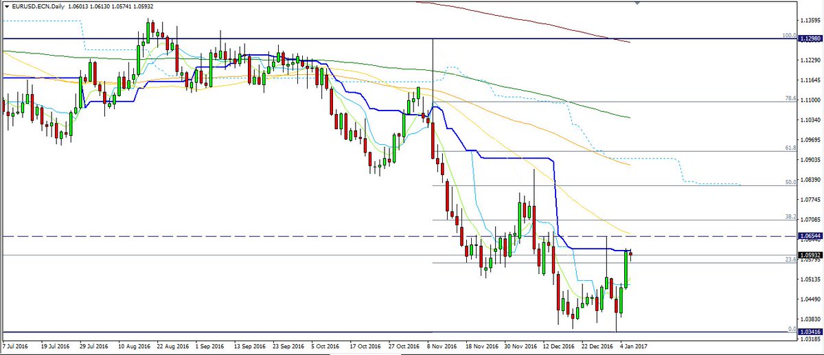 SchmittAnthony_'s tweet photo. #Trading #EURUSD view daily ↗️rebond depuis niveau de support Mensuel, les prix bloquent sur kijun #ichimoku | #Daytrading #Forex #Fx #TPFT https://t.co/yY6MESkMGi