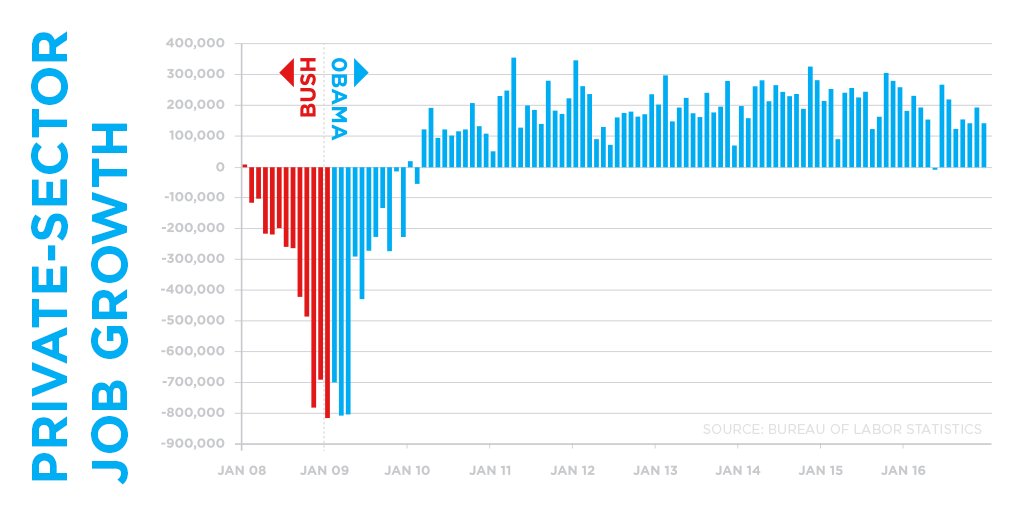 TheDemocrats's tweet image. What a difference a Democrat made. #ThanksObama