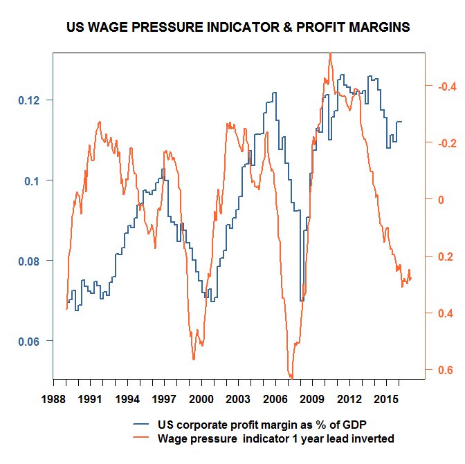 Rising wage pressures imply lower profit margins.