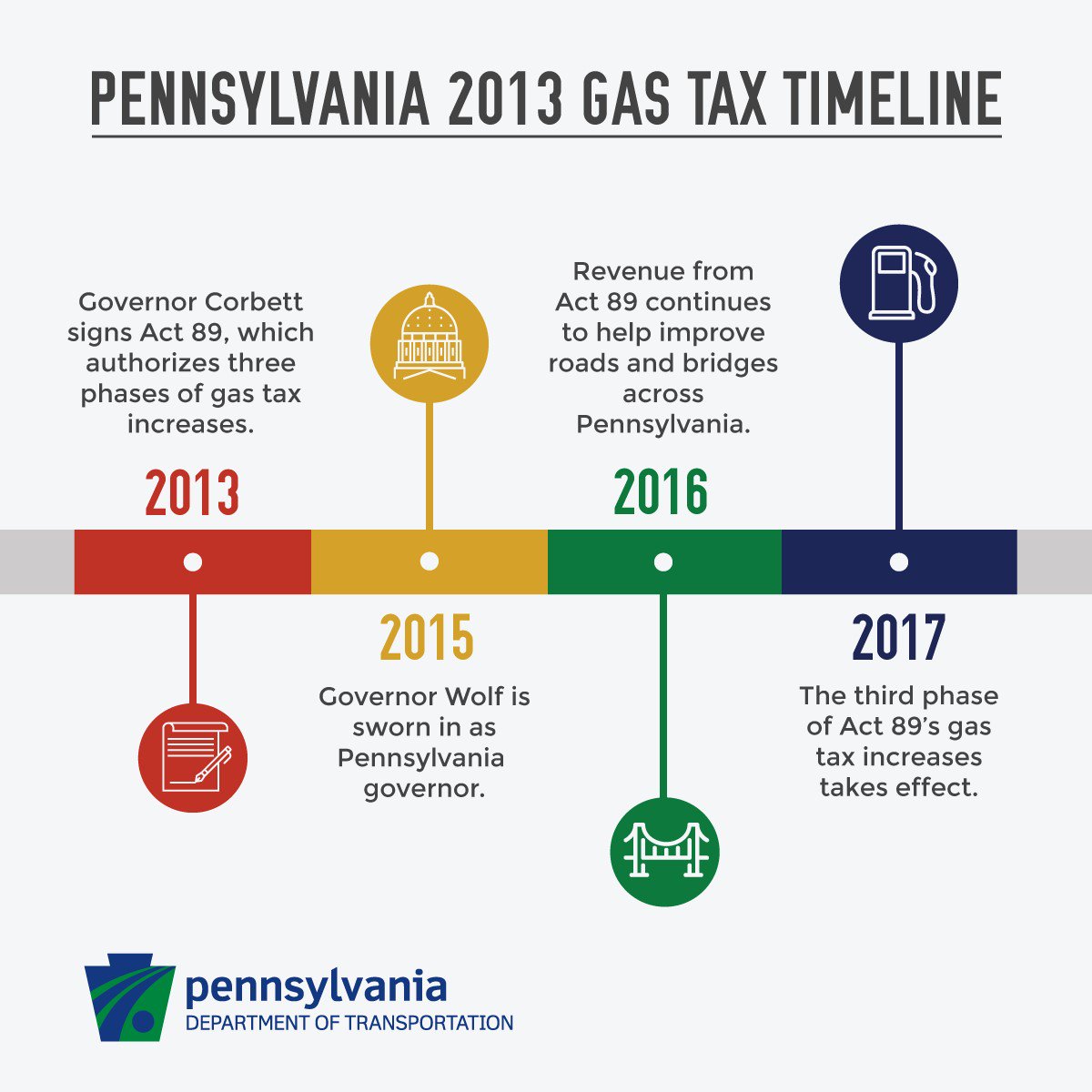 PennDOTNews's tweet photo. See how #Act89 is helping you at https://t.co/Pn8rYJeXxC! 2k+ projects already done/underway. https://t.co/0RNcNcpfbg