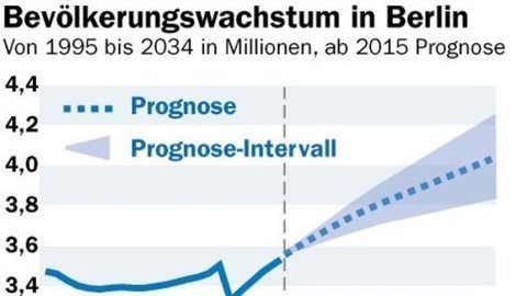 C21CityCenter's tweet photo. Investissez ! Les locataires sont là ;-) +500.000 #Berlin wächst um eine halbe Million Menschen - @tagesspiegel https://t.co/wslooFeoYj https://t.co/8p8xfJvuiO