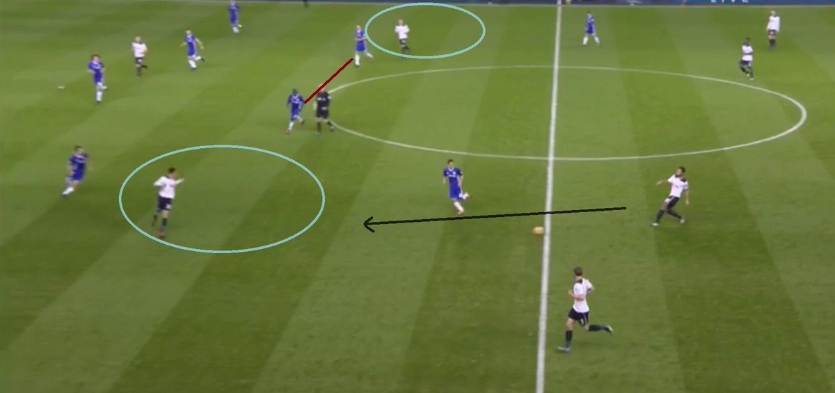 なまけ者 まずは3バックの泣き所であるボランチ脇のスペースの作り方と潰し方について 3421のフォーメーションのぶつかり合いになった際にできやすいこのwbとボランチ間のスペースを巡っての攻防がこの試合の鍵を握りました それではスパーズがどのように