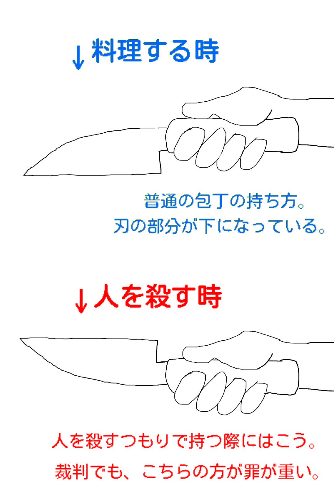 ミルルラム いつでもここに 人を殺す際の包丁の持ち方ってのがあって 刃の部分を上に持った方が人を切りやすい 裁判でも この持ち方の方が罪が重くなります キャラクターにちゃんとした 包丁 を武器として持たせたい人は参考までに T Co