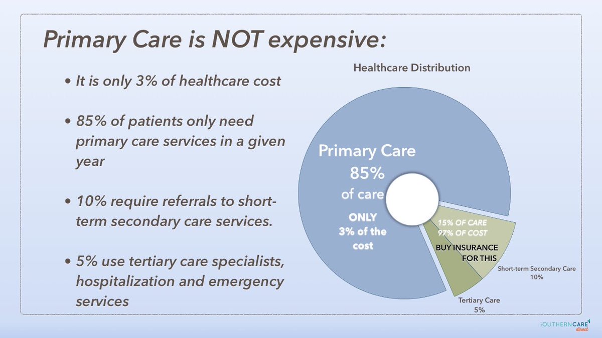DPCmembership's tweet photo. 260 million people in the US access ONLY primary care in a given year and it cost less than a cheap cell phone plan. #replacementplan https://t.co/v7KmNNLGdd