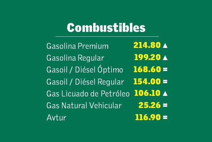 DiarioLibre's tweet image. Gasolinas y GLP abren el año con alzas de RD$4.00 y RD$3.00 ht.ly/OTRV307KxNx