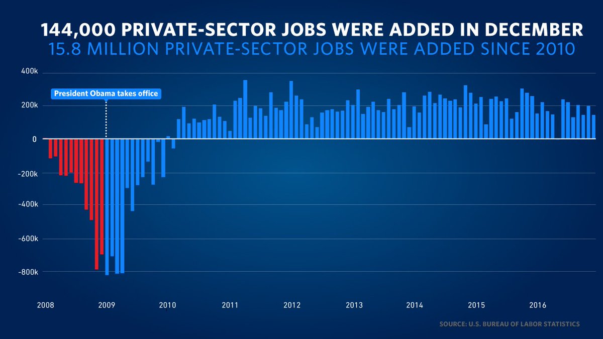 144,000 Private Sector Jobs Added in December, 15.8 Million Private Sector Jobs Since 2010.. C1ftW81W8AAI3Wh