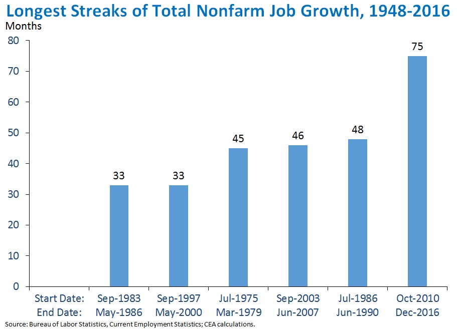 U.S. economy has added jobs for 75 straight months, shattering the previous record of 48 months in the late 1980s.
