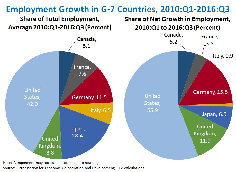 Since 2010, the United States has put more people back to work than all the other G-7 economies combined.