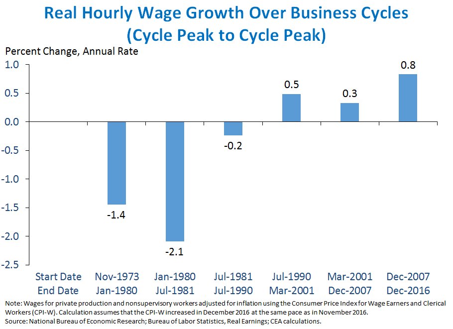 CEAChair44's tweet photo. Real hourly wages have grown faster over the current business cycle than in any cycle since the early 1970s. https://t.co/D3lalQ8Mn3