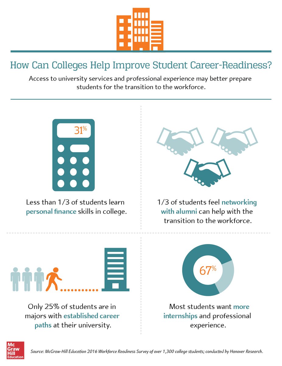 Only 1/4 of college students are in majors with defined career paths at their schools: mhed.us/2iYBnCB #highered #careerreadiness