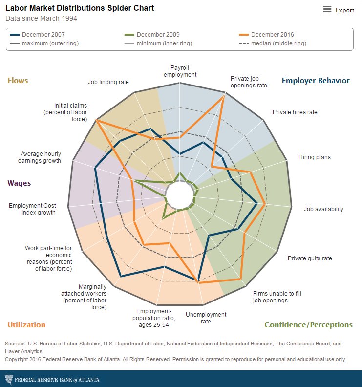 FactTank's tweet image. .@AtlantaFed : Check out the labor market #SpiderChart to see how Dec. data from @BLS_gov affect the jobs outlook goo.gl/OMNu0h