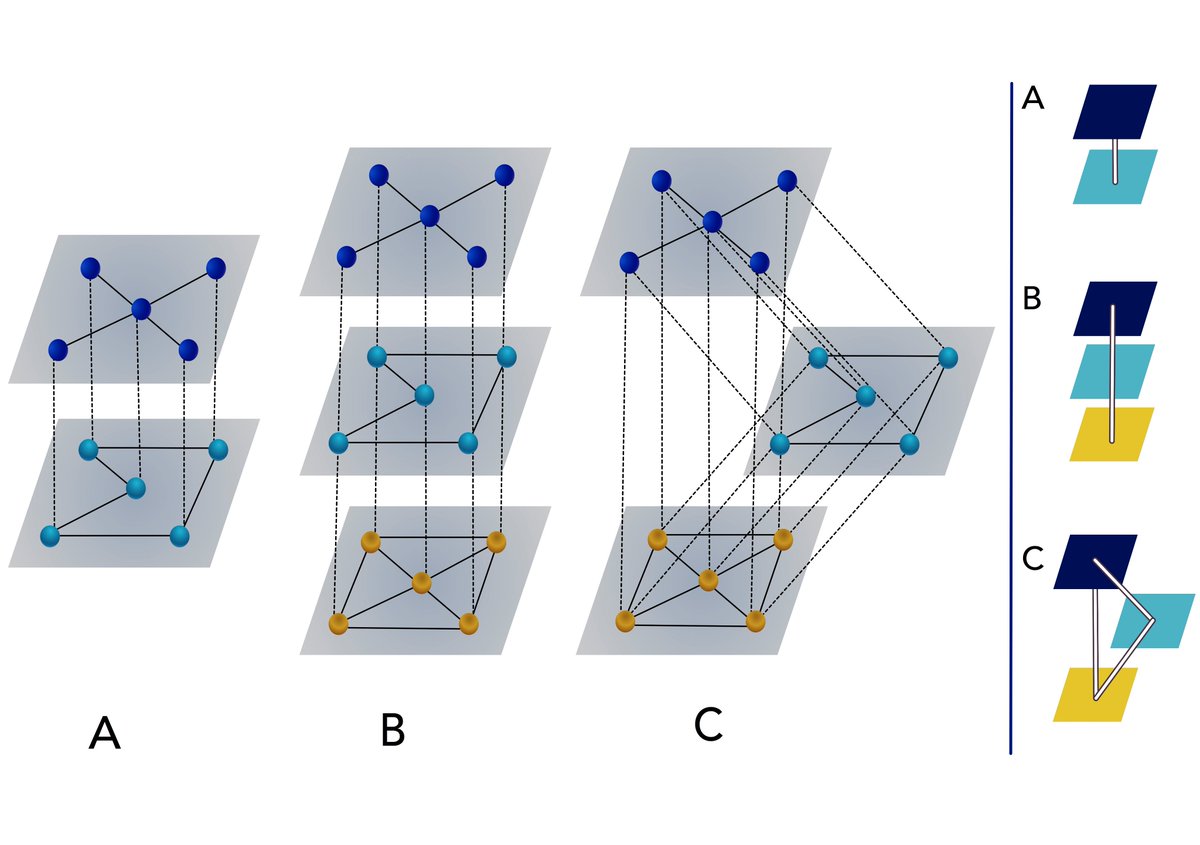 Our paper on Disease Localization in Multilayer Networks (arxiv.org/abs/1509.07054) just accepted in Phys. Rev. X. Thanks to my co-authors!