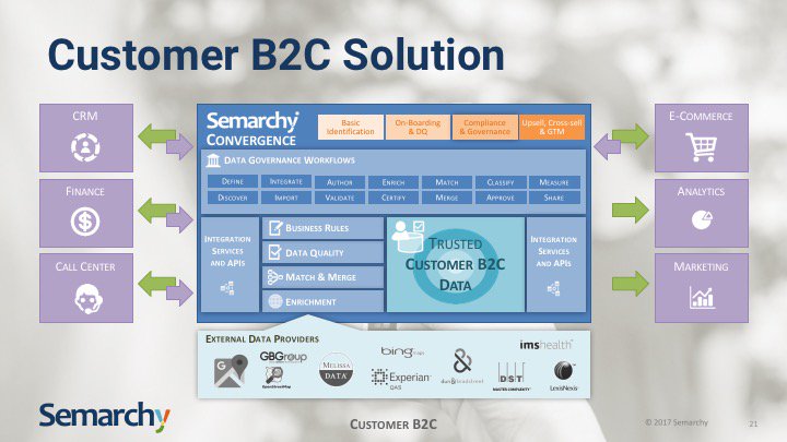 Semarchy's tweet photo. A view of @Semarchy's Customer B2C Solution #BBBT #EvolutionaryMDM https://t.co/i8lQYM23QR