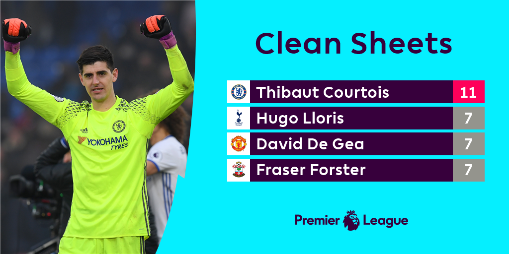 Will <a href="/thibautcourtois/">Thibaut Courtois</a> be caught in the race for the #PL Golden Glove?
