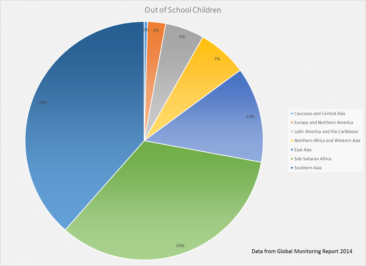 bostanineda's tweet photo. #EastAsia and #SouthAsia are responsible for 51% of total #OutofSchool children of the World. https://t.co/68bPf9yqel