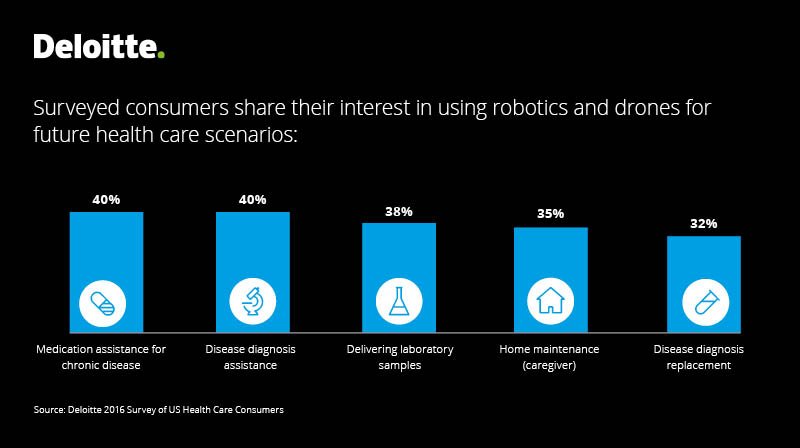 DeloitteHealth's tweet photo. 40% of surveyed health care consumers are interested in using drones for medication assistance. https://t.co/nTqXJ0EK5P #CES2017 https://t.co/cSnPuuZyRb