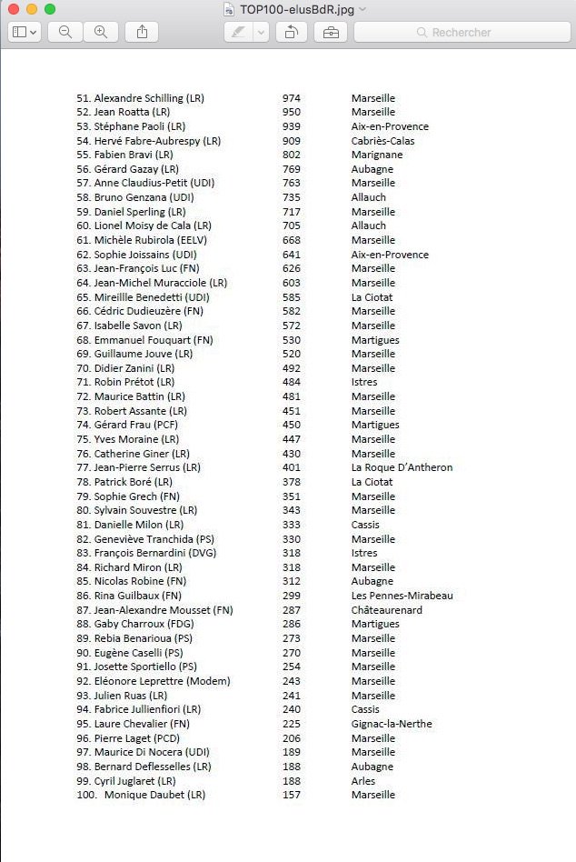 fjfiori_cassis's tweet photo. Etonné de figurer dans ce #TOP100 des élus les plus suivis sur Twitter dans #BdR13 vu mes modestes fonctions politiques. #Influence #ComPol https://t.co/QG1zoNbHP6