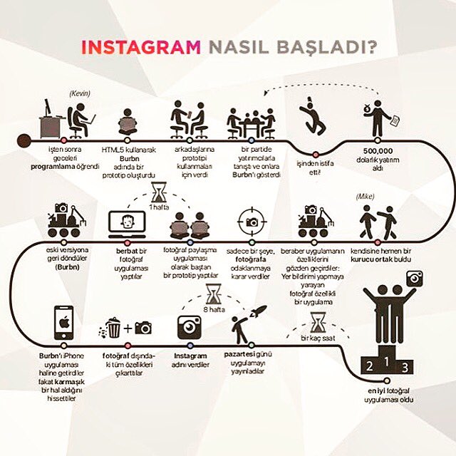#BirBaşarıHikayesi 📲 Sadece fotoğraf uygulaması olarak yola çıkan @ınstagram nasıl milyonlarca kullanıcıya ulaştı 🤔
#instagram