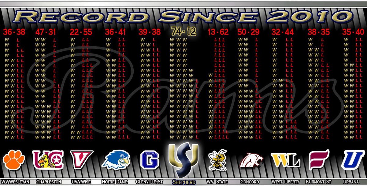 What A Winning Tradition looks like
74-12 (86%)
7 Years Top 25
5 Conference Championships
5 Playoff Berths
3 Final Fours
1 National Final