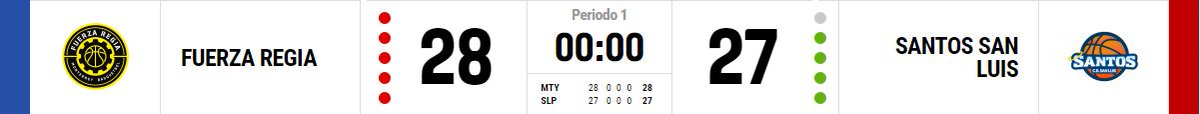 TR3S_PUNTOS's tweet photo. El primer periodo finaliza y @Fuerza_Regia es superior por un solo punto ante @CBSantosSanLuis 

#CreeEnTuJuego https://t.co/FToGf7zHG4